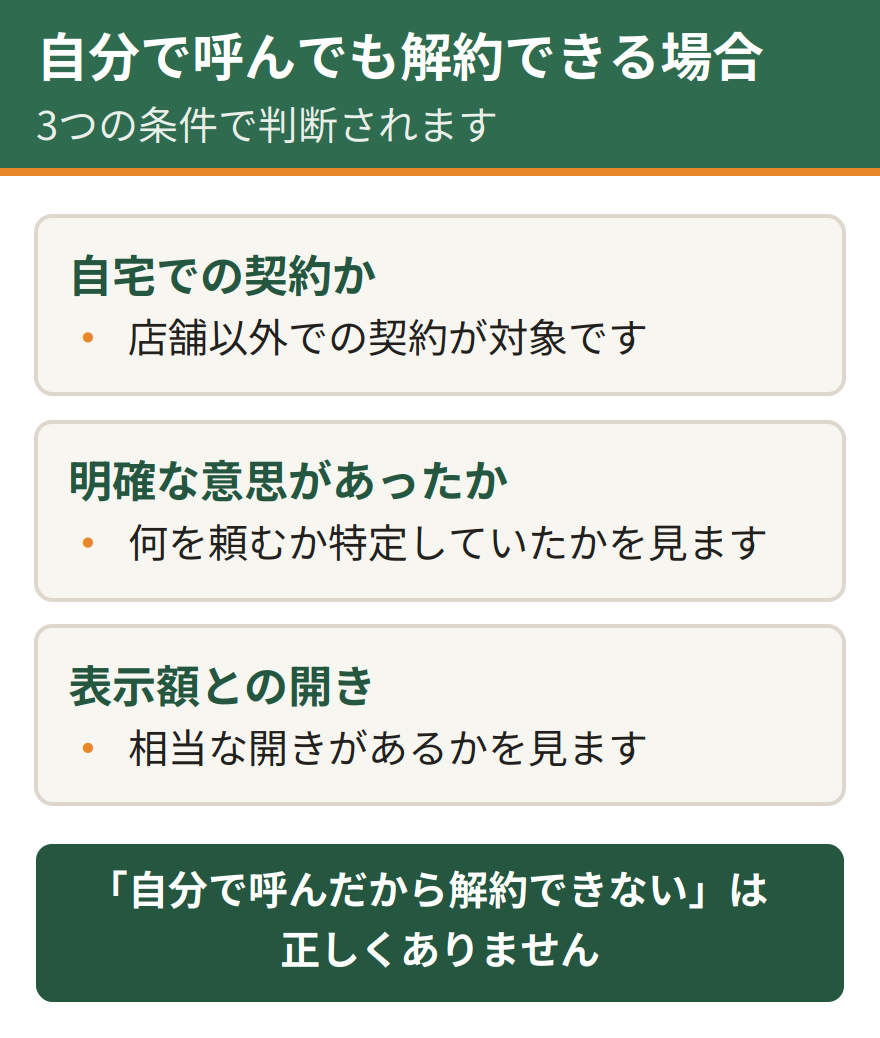 特定商取引法の訪問販売の規制が及ぶ条件。自宅での契約であること、契約の申込みについて明確な意思があったかどうか、表示額と請求額に相当な開きがあるかどうか。自分で呼んだ場合でも規制が及ぶことがある