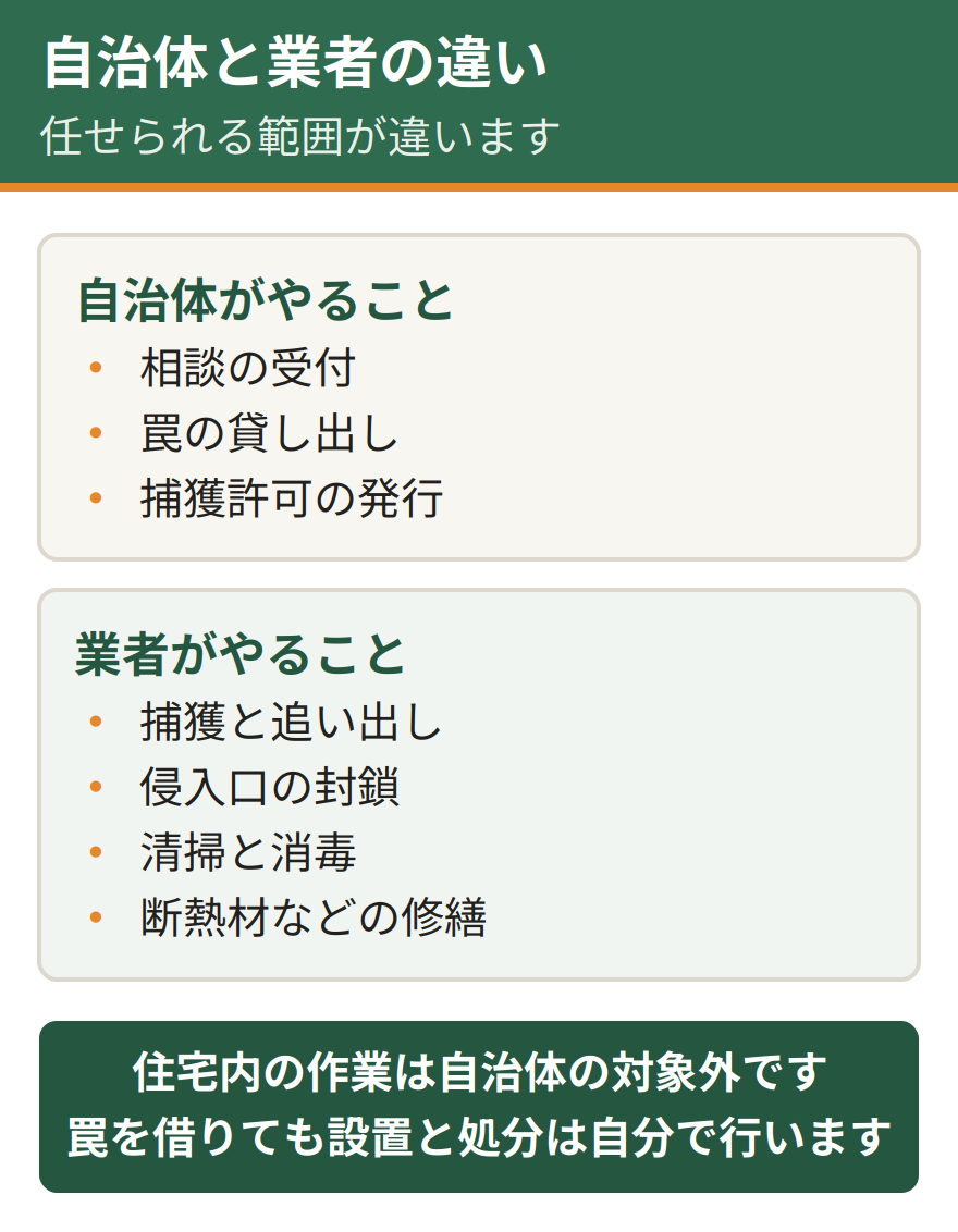 アライグマ対応における自治体と業者の違い。自治体は相談の受付、罠の貸し出し、捕獲許可の発行までを行う。業者は捕獲から侵入口の封鎖、清掃、修繕までを一貫して行う。自治体の対応は許可と罠の貸出までにとどまる