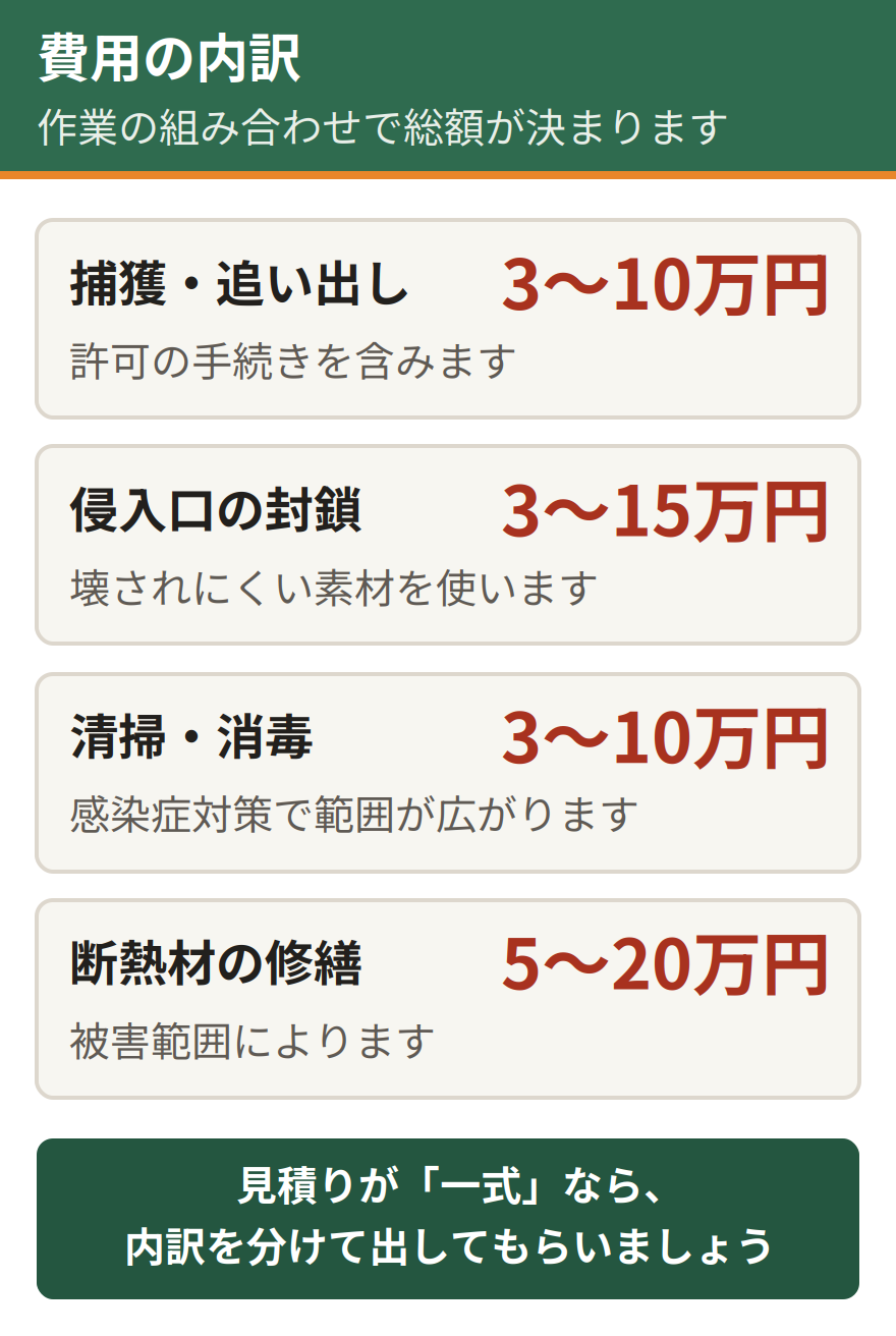 アライグマ駆除費用の内訳。捕獲と追い出しが3万円から10万円、侵入口の封鎖が3万円から15万円、清掃と消毒が3万円から10万円、断熱材の交換と修繕が5万円から20万円以上