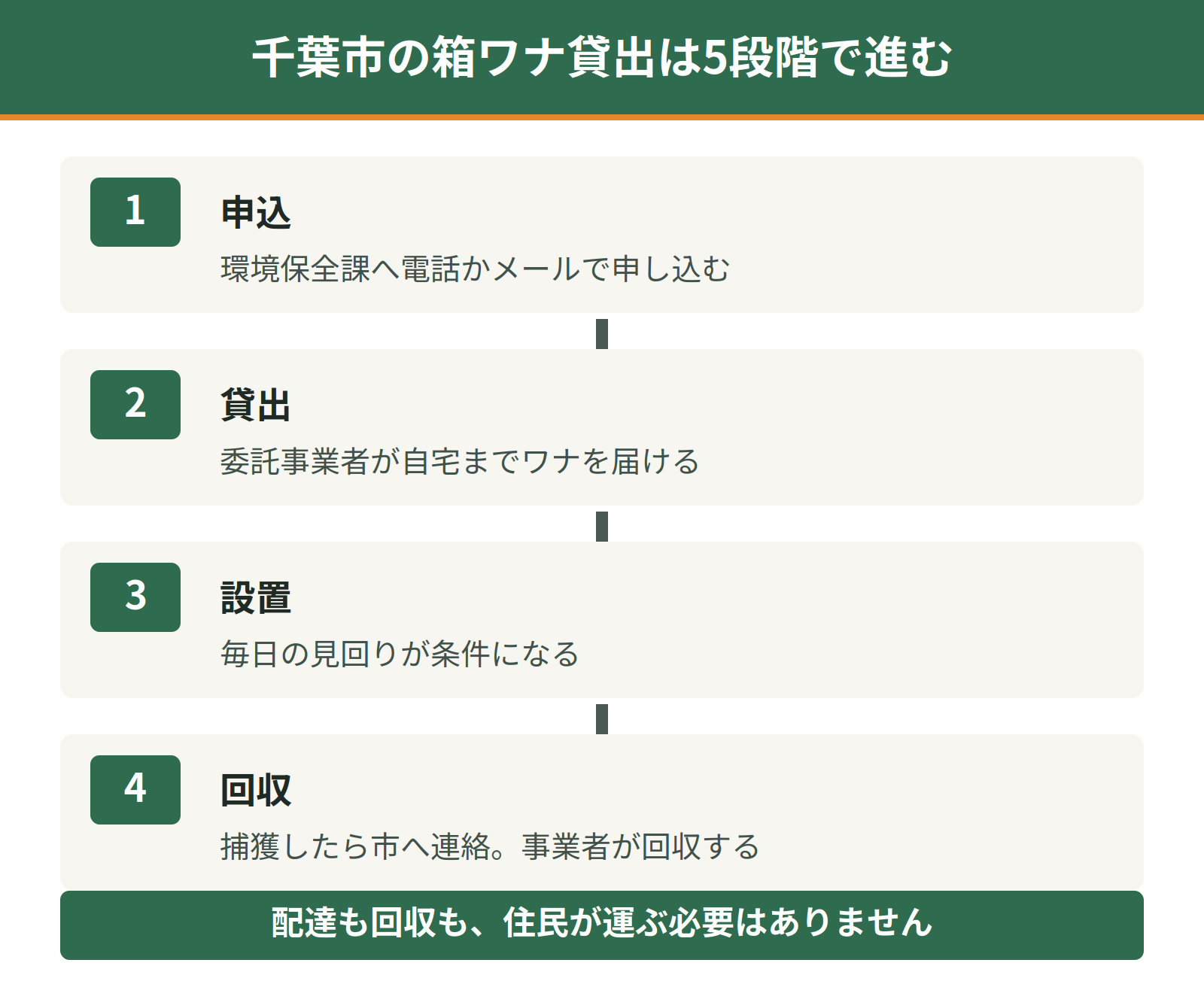 千葉市の箱ワナ貸出の流れ｜申込・貸出・設置・回収の4段階