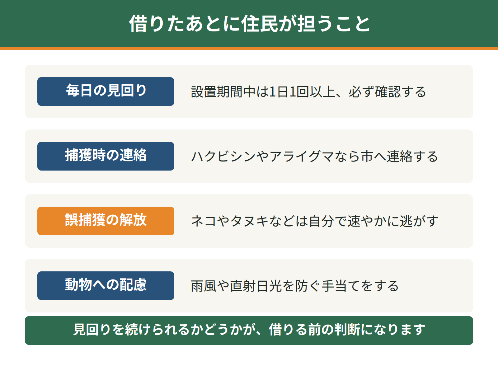千葉市で箱ワナを借りた住民に求められる条件｜毎日の見回り・捕獲時の連絡・誤捕獲の解放・動物への配慮