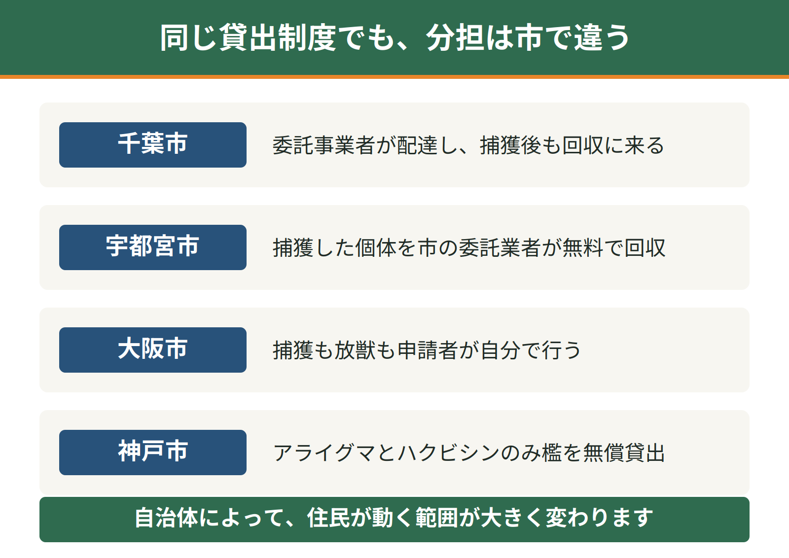 箱ワナ貸出における千葉市・宇都宮市・大阪市・神戸市の分担の違いを比べた図