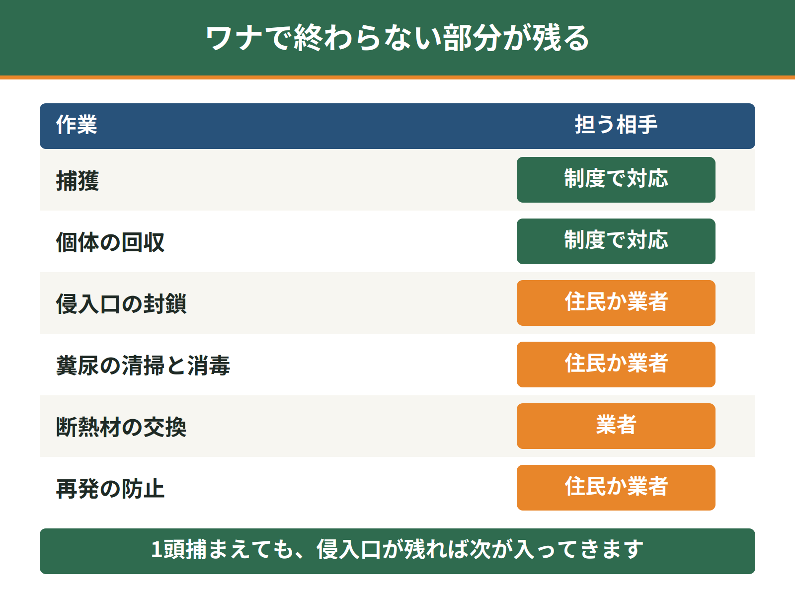 箱ワナ貸出制度で対応できる範囲と、住民か業者に残る作業を比べた表