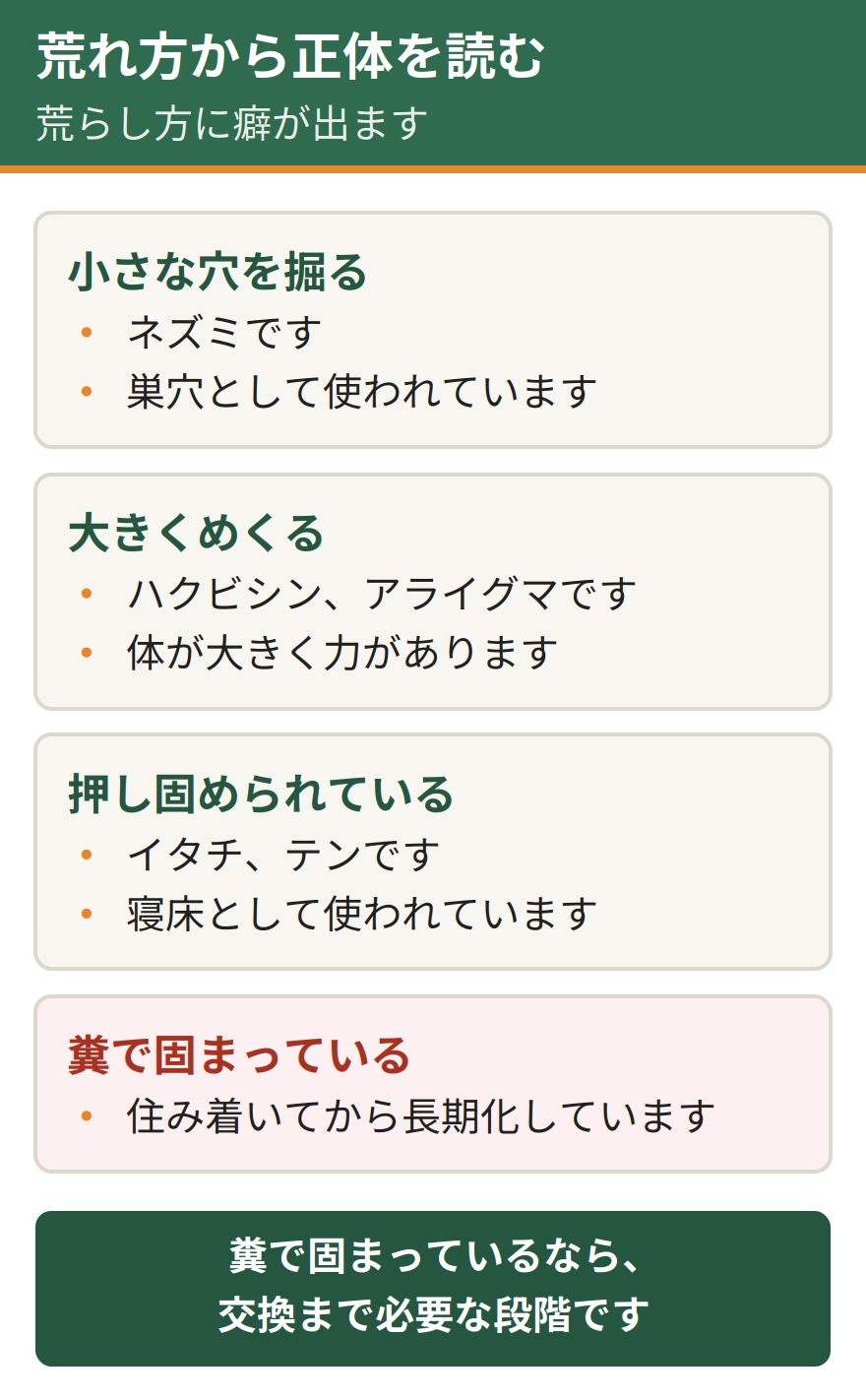 断熱材の荒れ方から動物を読む方法。小さな穴を掘っているならネズミ、大きくめくられているならハクビシンやアライグマ、押し固められているならイタチやテン、糞で固まっているなら住み着いてから長期化している