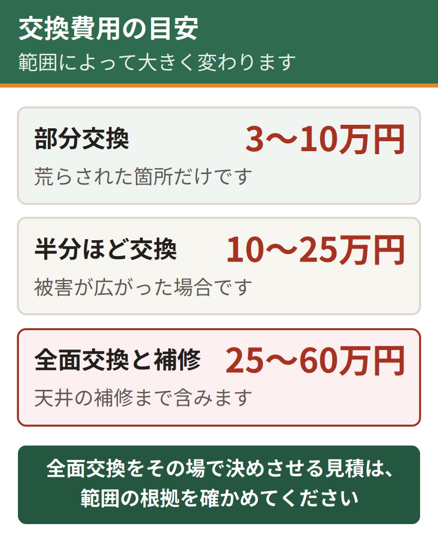 断熱材の交換費用の目安。部分交換で3万円から10万円、半分ほどの交換で10万円から25万円、全面交換と補修まで含めて25万円から60万円