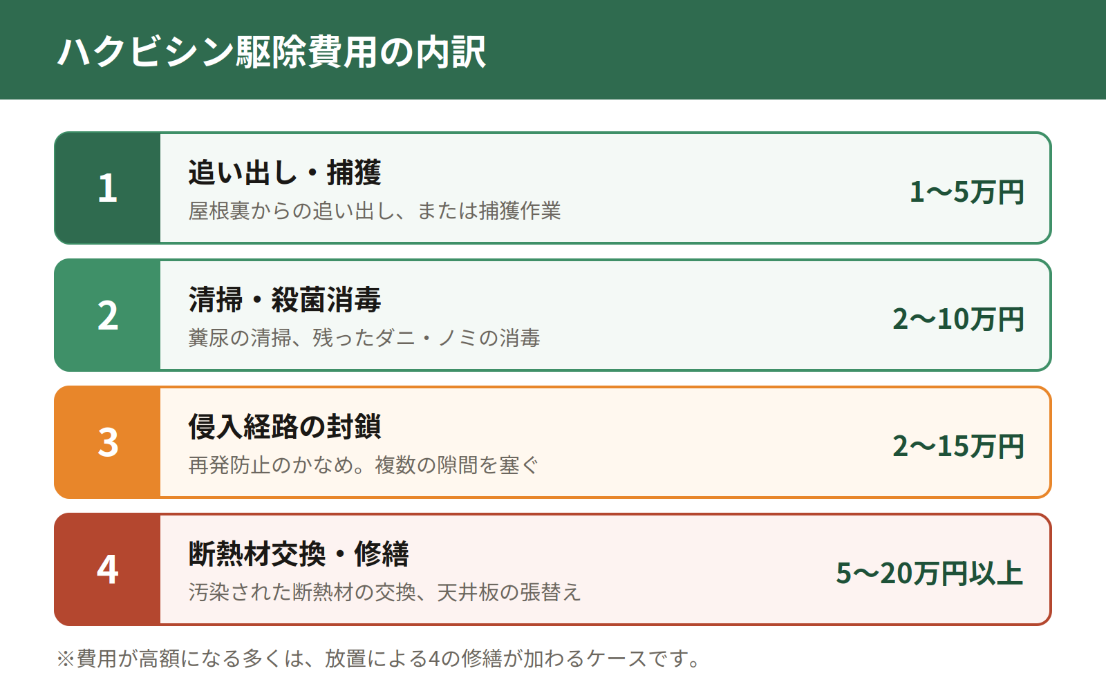 ハクビシン駆除費用の内訳。追い出し・捕獲1〜5万円、清掃消毒2〜10万円、侵入口封鎖2〜15万円、断熱材交換・修繕5〜20万円以上
