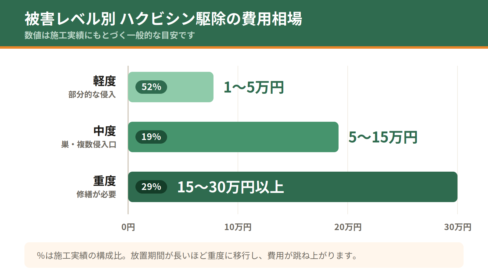 ハクビシン駆除の被害レベル別費用相場グラフ。軽度1〜5万円が52%、中度5〜15万円が19%、重度15〜30万円以上が29%