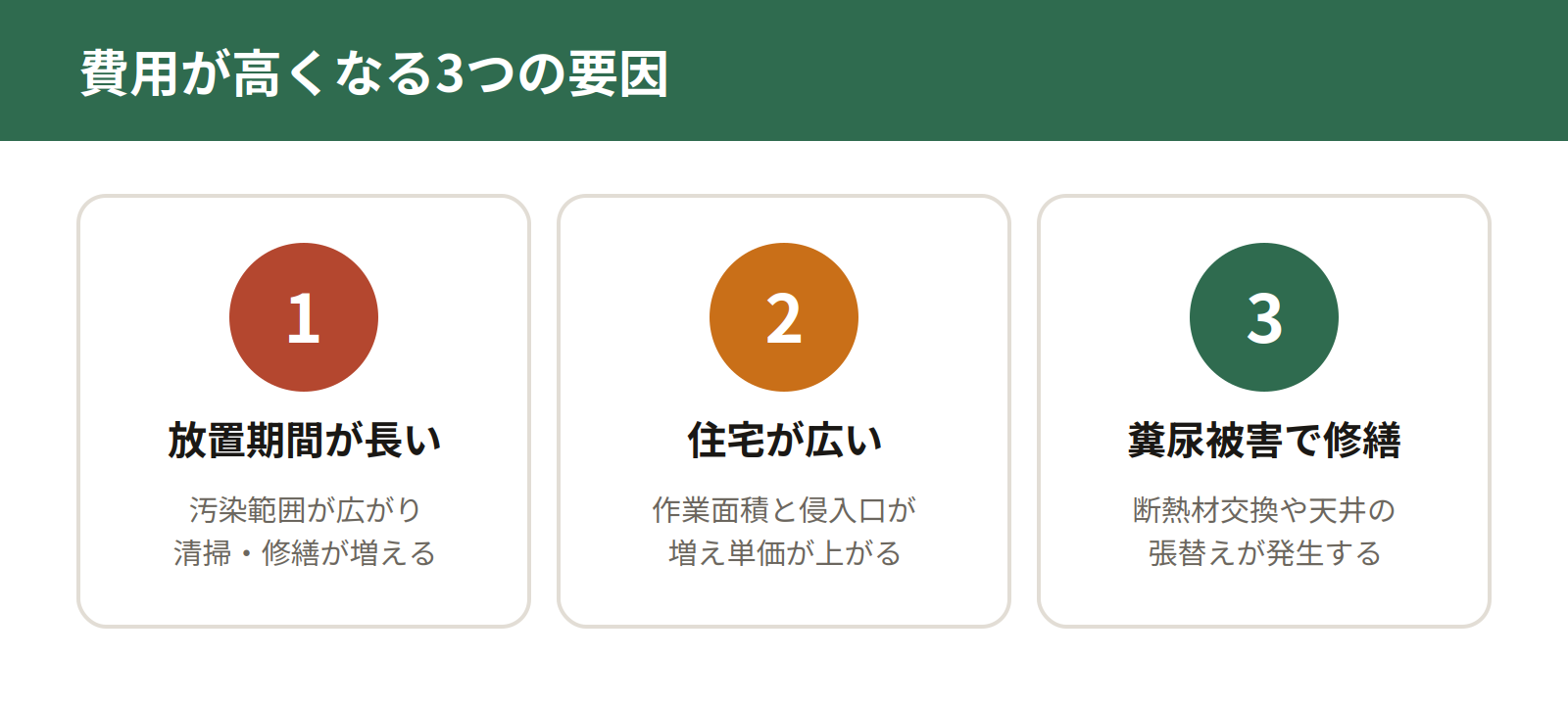 ハクビシン駆除費用が高くなる3つの要因。放置期間の長さ、住宅の広さ、糞尿被害による修繕