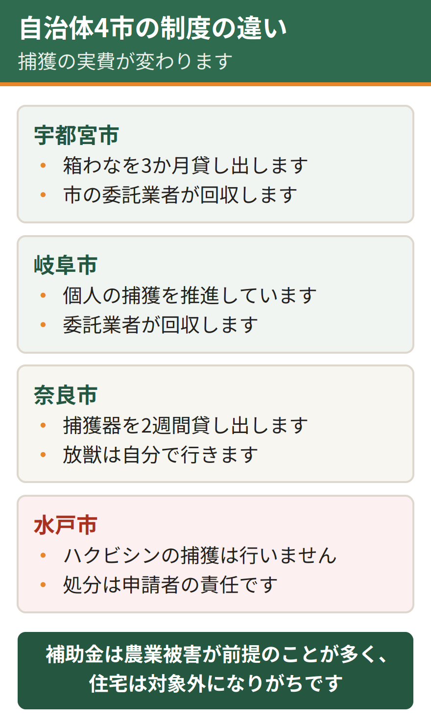 自治体4市の制度の比較。宇都宮市は箱わなを1世帯1基3か月貸し出し市の委託業者が回収する。岐阜市は個人の捕獲を推進し委託業者が回収する。奈良市は捕獲器を2週間貸し出すが放獣は自分で行く。水戸市はハクビシンの捕獲を行わず処分は申請者の責任になる
