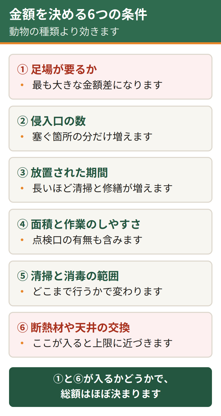 害獣駆除の金額を決める6つの条件。足場が要るかどうか、侵入口の数、放置された期間、屋根裏の面積と作業のしやすさ、清掃と消毒がどこまで必要か、断熱材や天井を替えるかどうか