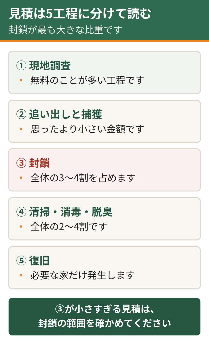 害獣駆除の見積を5つの工程に分けて読む。現地調査は無料のことが多い、追い出しと捕獲は思ったより小さい、封鎖が全体の3割から4割を占める、清掃と消毒と脱臭で2割から4割、復旧は必要な家だけ発生する
