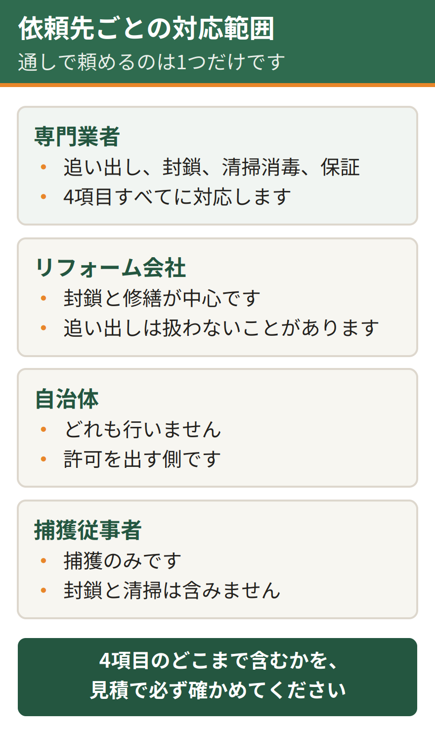依頼先ごとの対応範囲の比較。追い出し、封鎖、清掃と消毒、再発保証の4項目で比べると、通しで対応できるのは害獣駆除の専門業者に限られる