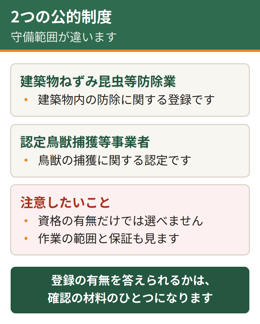 害獣駆除業者に関わる2つの公的制度。建築物ねずみ昆虫等防除業の登録と、認定鳥獣捕獲等事業者。守備範囲が異なり、どちらも技術水準を保証するものではない
