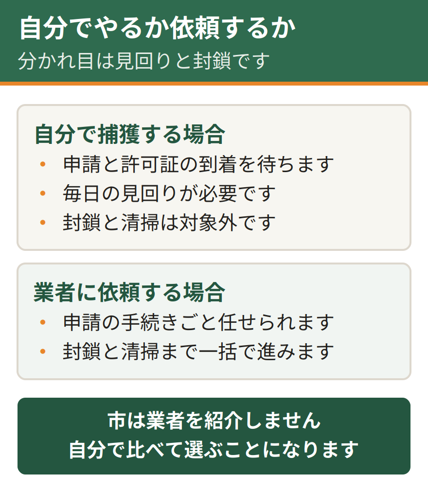 岐阜市で自分で捕獲する場合と業者に依頼する場合の比較。許可の申請、開始までの日数、毎日の見回り、封鎖、清掃と消毒、費用の6項目で比べる