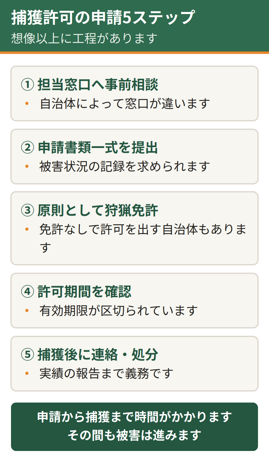 有害鳥獣捕獲許可の申請手順5ステップ。自治体の担当窓口へ事前相談する、申請書類一式を提出する、原則として狩猟免許が必要になる、許可が下りるまでの期間と有効期限を確認する、捕獲後は自治体へ連絡して処分する