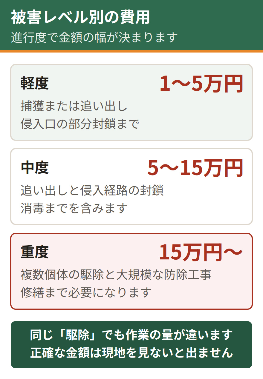 ハクビシン駆除の被害レベル別の費用相場。軽度は捕獲または追い出しと侵入口の部分封鎖で1万円から5万円。中度は追い出しと侵入経路の封鎖、消毒で5万円から15万円。重度は複数個体の駆除と大規模な防除工事、修繕で15万円から30万円以上。被害の進行度で費用は大きく変わる