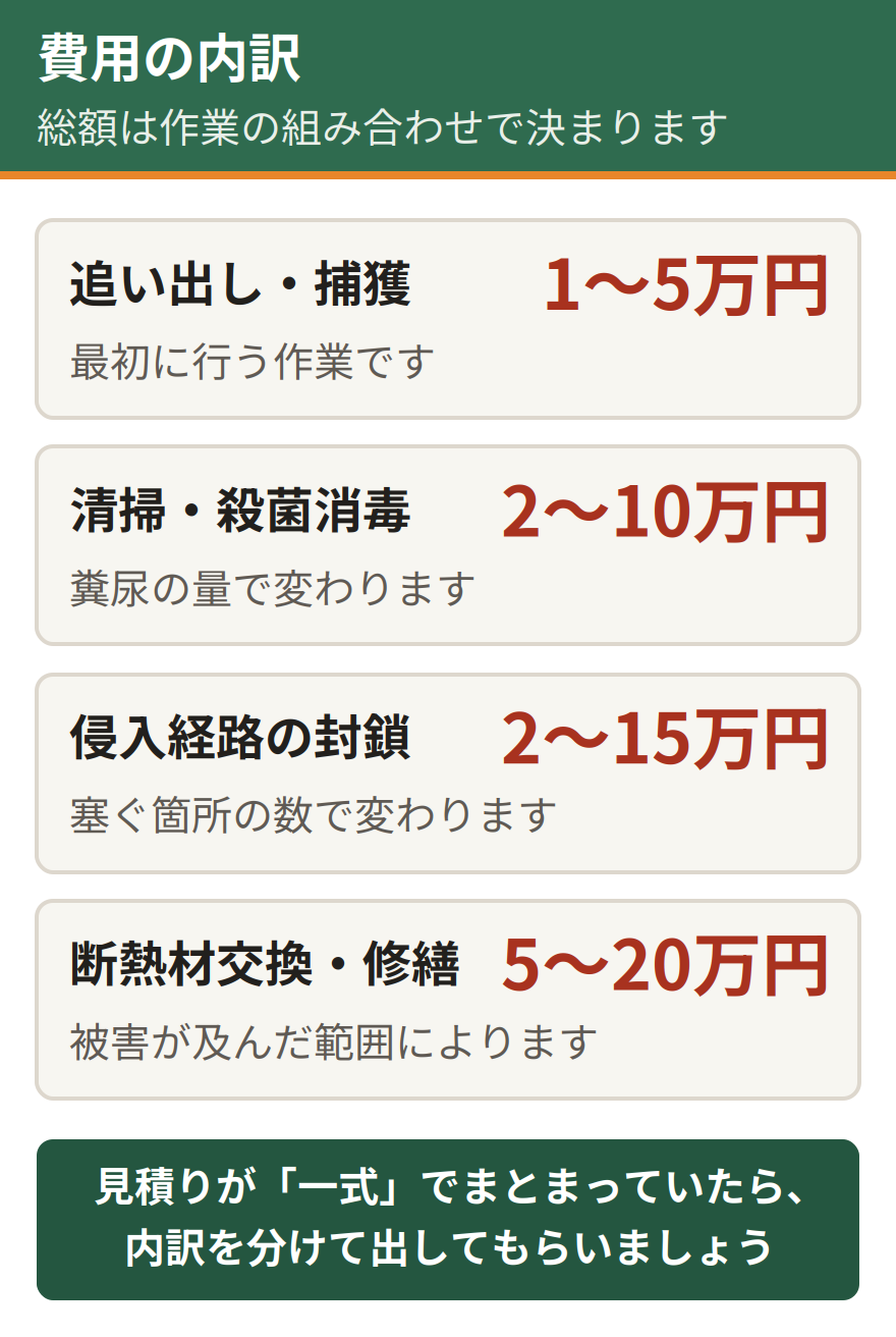 ハクビシン駆除費用の内訳。追い出しと捕獲の作業が1万円から5万円、清掃と殺菌消毒が2万円から10万円、侵入経路の封鎖工事が2万円から15万円、断熱材の交換と修繕が5万円から20万円以上。総額は作業の組み合わせで決まる