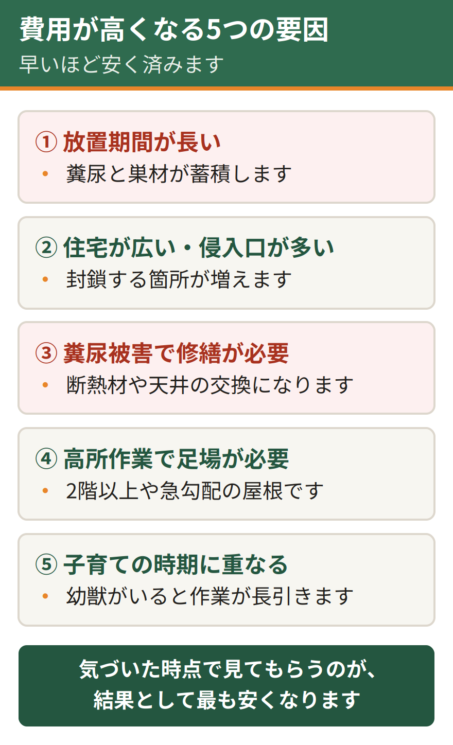 ハクビシン駆除の費用が高くなる5つの要因。被害の放置期間が長いこと、住宅が広く侵入口が多いこと、糞尿被害で修繕が必要になっていること、高所作業で足場が必要になること、子育ての時期に重なることの5つ