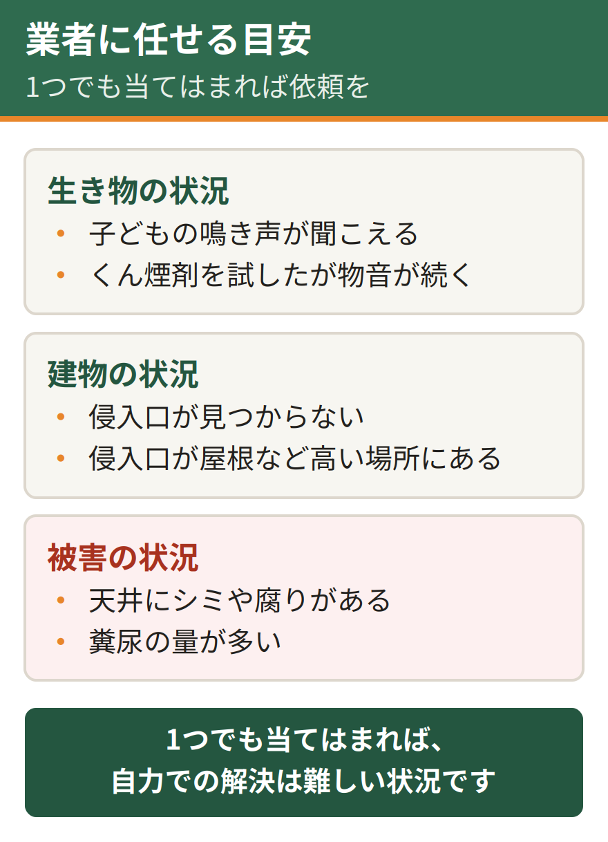 業者に任せたほうがよいケースのチェックリスト。子どもの鳴き声が聞こえる、侵入口が見つからない、侵入口が屋根など高い場所にある、くん煙剤を試したが物音が続く、天井にシミや腐りがある、糞尿の量が多い。1つでも当てはまれば自力での解決は難しい