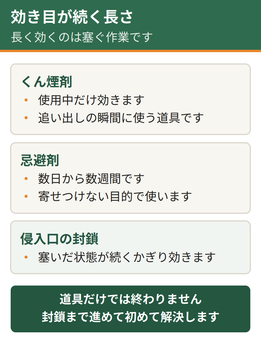 ハクビシン対策のグッズごとに効き目が続く長さの比較。くん煙剤は使用しているあいだだけ、忌避剤は数日から数週間、封鎖は塞いだ状態が続くかぎり効果がある。長く効くのは道具より塞ぐ作業である