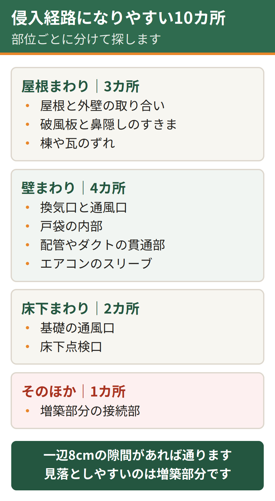 ハクビシンの侵入経路になりやすい10カ所。屋根まわりは屋根と外壁の取り合い、破風板と鼻隠しのすきま、棟や瓦のずれの3カ所。壁まわりは換気口と通風口、戸袋の内部、配管やダクトの貫通部、エアコンのスリーブの4カ所。床下は基礎の通風口と床下点検口の2カ所。そのほか増築部分の接続部