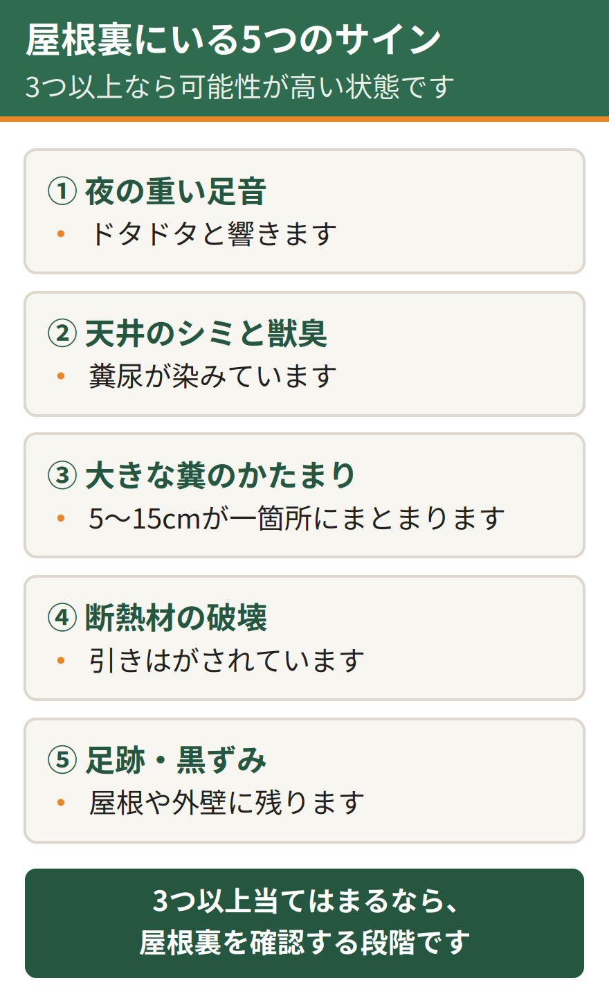 ハクビシンが屋根裏にいる5つのサイン。夜にドタドタと重い足音がする、天井にシミができ獣臭がする、5から15センチの大きな糞が一箇所にまとまっている、断熱材が引きはがされている、屋根や外壁に足跡や黒ずみがある。3つ以上当てはまれば可能性が高い