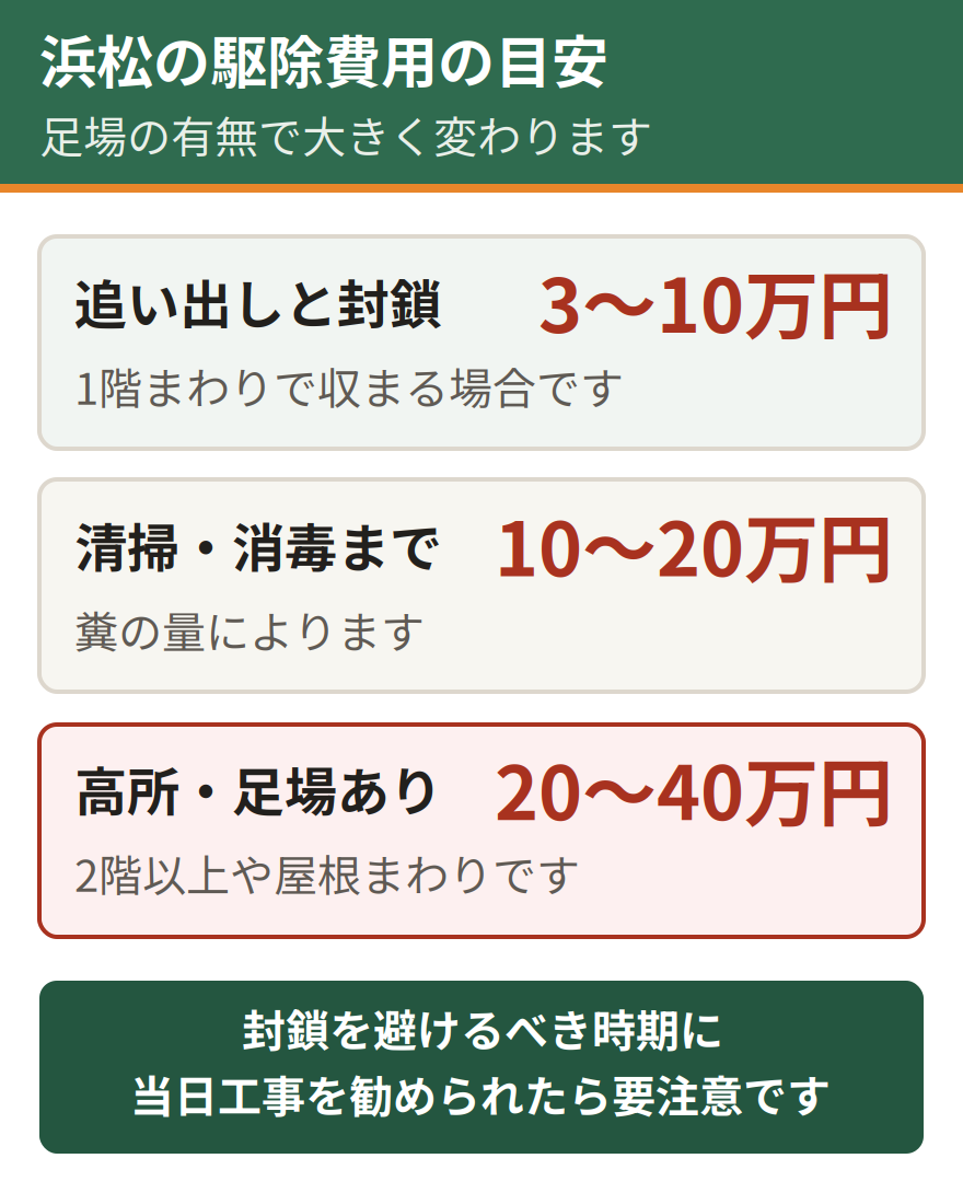 浜松のコウモリ駆除費用の目安。追い出しと封鎖で3万円から10万円、清掃と消毒を含めて10万円から20万円、高所や足場を伴う場合は20万円から40万円