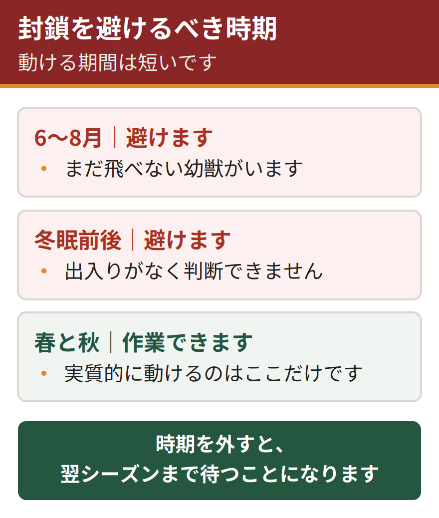 封鎖を避けるべき2つの時期。まだ飛べない幼獣のいる6月から8月と、冬眠前後の時期。実質的に動けるのは春と秋に限られる