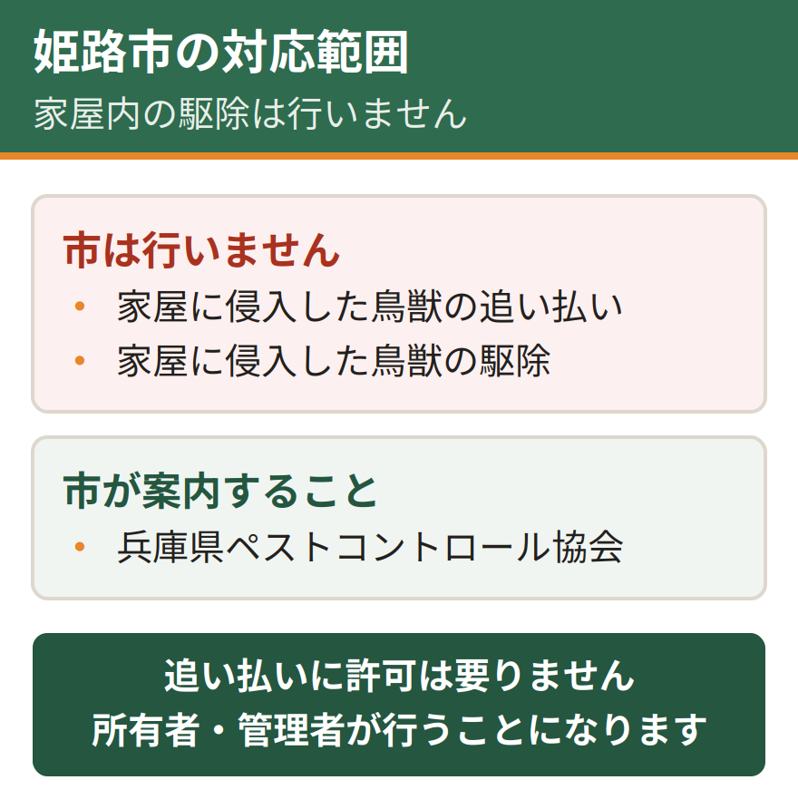 姫路市が対応する範囲。家屋や建物に侵入した鳥獣の追い払いや駆除は市が行わず、所有者や管理者が行うことになっている。相談窓口として兵庫県ペストコントロール協会を案内している