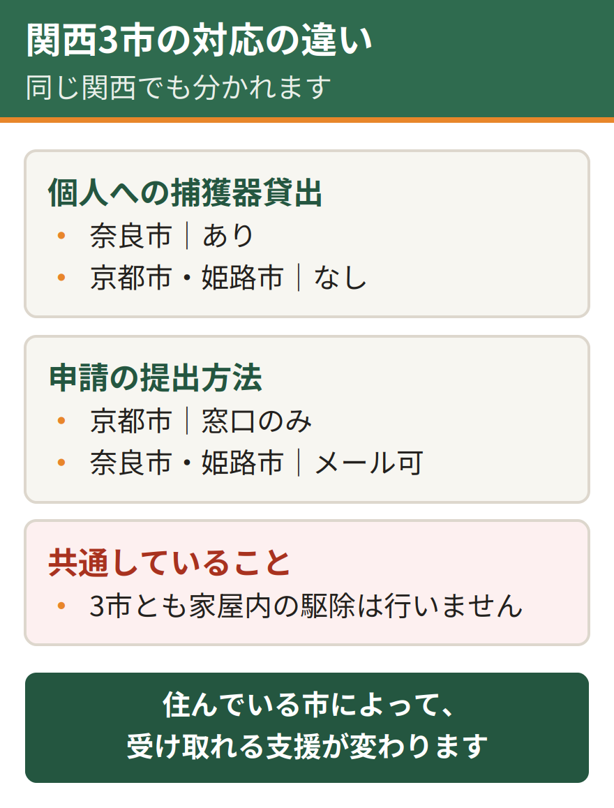 京都市、奈良市、姫路市のイタチ対応の比較。個人への捕獲器貸出は奈良市のみが行っている。申請の提出方法は京都市が窓口のみ、奈良市と姫路市はメールが使える。捕獲許可の窓口は京都市が4カ所に分かれ、姫路市は市長権限のものがある
