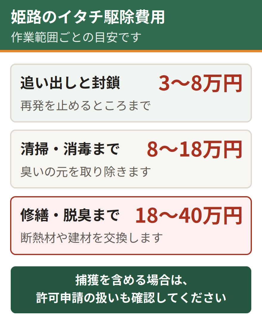 姫路のイタチ駆除費用の目安。追い出しと封鎖のみで3万円から8万円、清掃と消毒を含めて8万円から18万円、修繕と脱臭まで含めて18万円から40万円