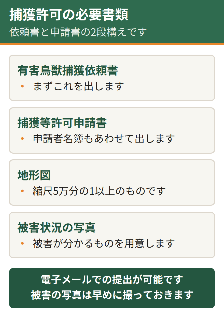 姫路市で捕獲許可を申請するときの必要書類。有害鳥獣捕獲依頼書、捕獲等許可申請書と申請者名簿、縮尺5万分の1以上の地形図、被害状況の写真。電子メールでの提出ができるようになっている