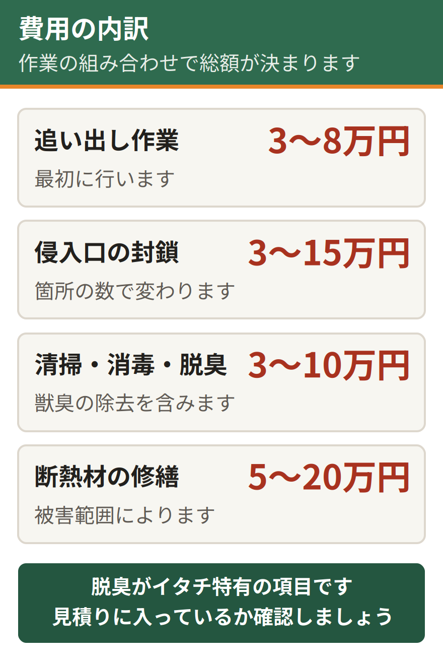 イタチ駆除費用の内訳。追い出し作業が3万円から8万円、侵入口の封鎖が3万円から15万円、清掃と消毒と脱臭が3万円から10万円、断熱材の交換と修繕が5万円から20万円以上
