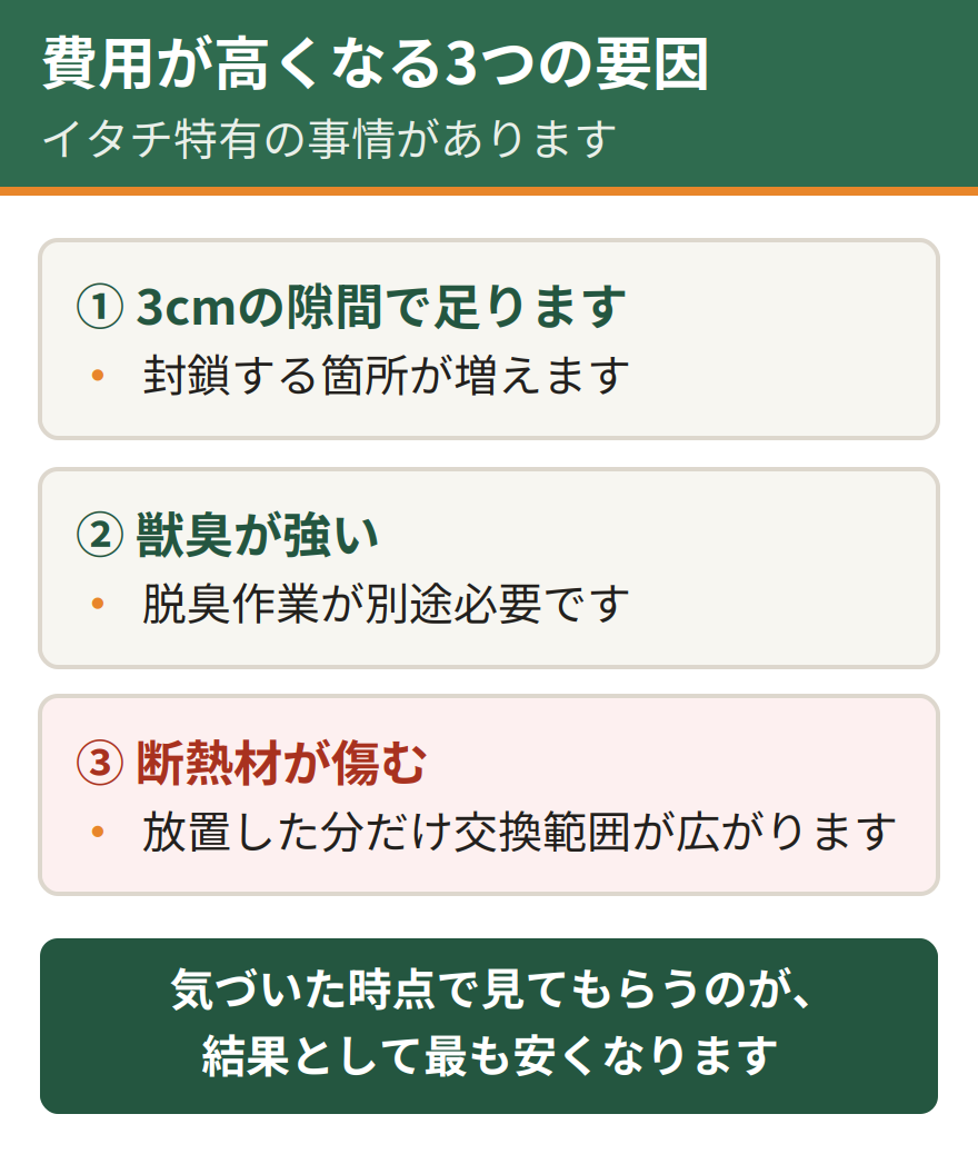 イタチ駆除の費用が高くなる3つの要因。3センチの隙間からでも侵入するため封鎖する箇所が多くなる、獣臭が強いため脱臭作業が必要になる、放置期間が長いと断熱材が傷んで交換が必要になる
