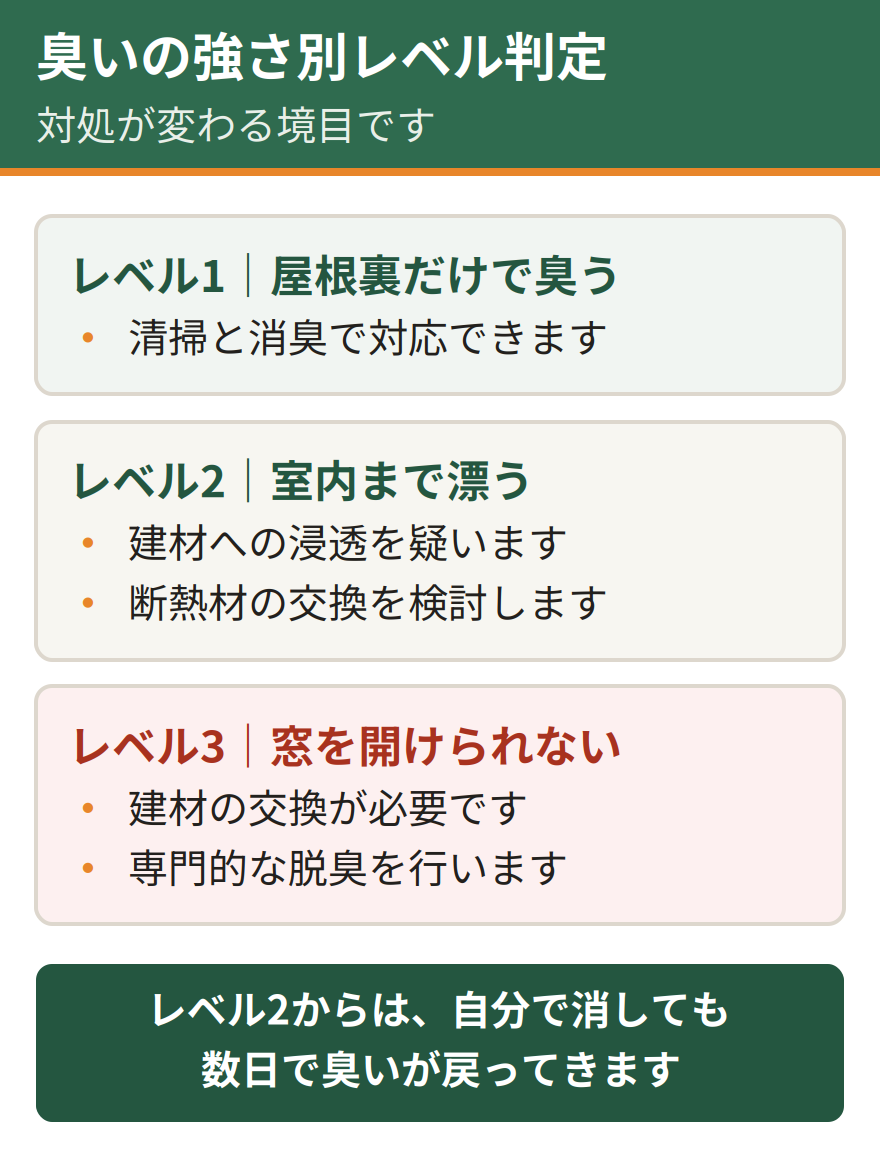 イタチの臭いの強さ別のレベル判定。レベル1は屋根裏だけで臭う段階で清掃と消臭により自分で対応できる、レベル2は室内まで漂う段階で建材への浸透を疑い断熱材の交換を検討する、レベル3は窓を開けられないほどで建材の交換と専門的な脱臭が必要になる