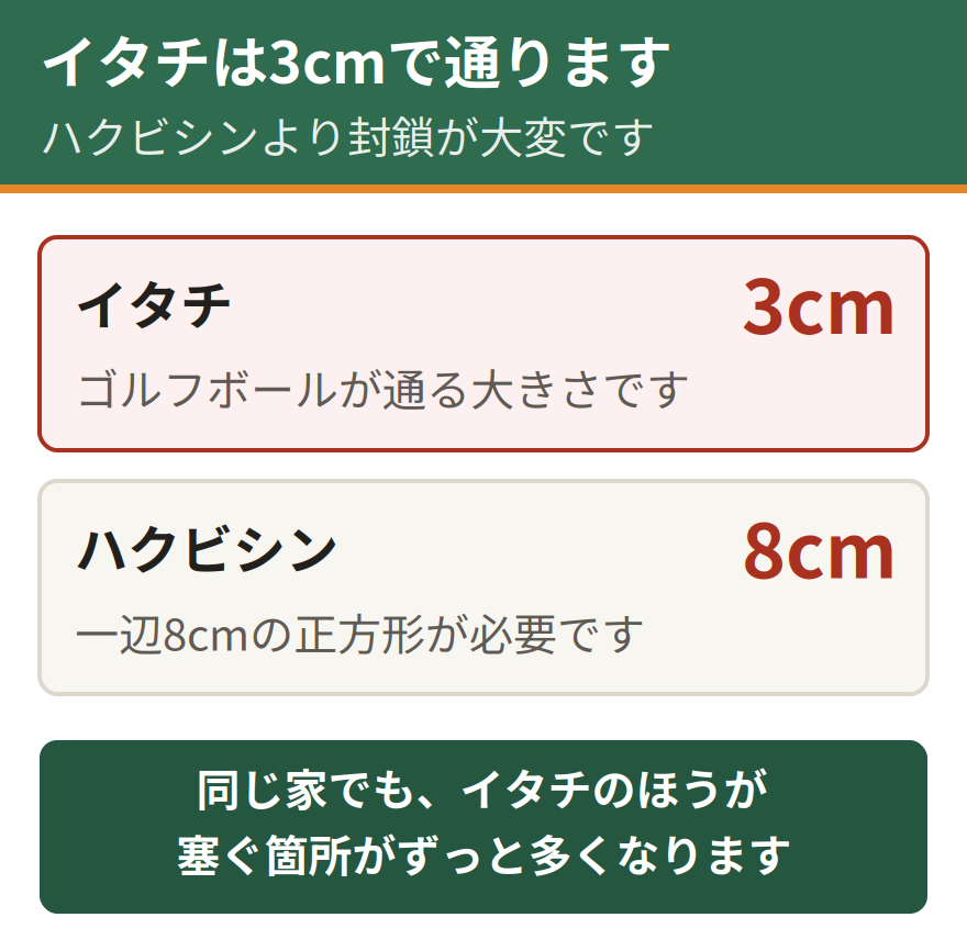 イタチとハクビシンが侵入できる隙間の比較。イタチは直径3センチほどでゴルフボールが通る大きさ、ハクビシンは一辺8センチの正方形や直径9センチの円形が必要になる。イタチのほうが小さな隙間から入れるため、封鎖すべき箇所が多くなる