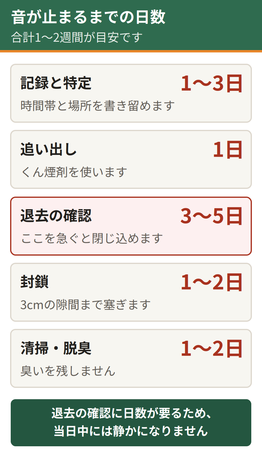 音が止まるまでの流れと日数の目安。音の記録と正体の特定に1日から3日、くん煙剤による追い出しに1日、退去の確認に3日から5日、3センチの隙間までの封鎖に1日から2日、清掃と脱臭に1日から2日。合計で1週間から2週間ほどかかる