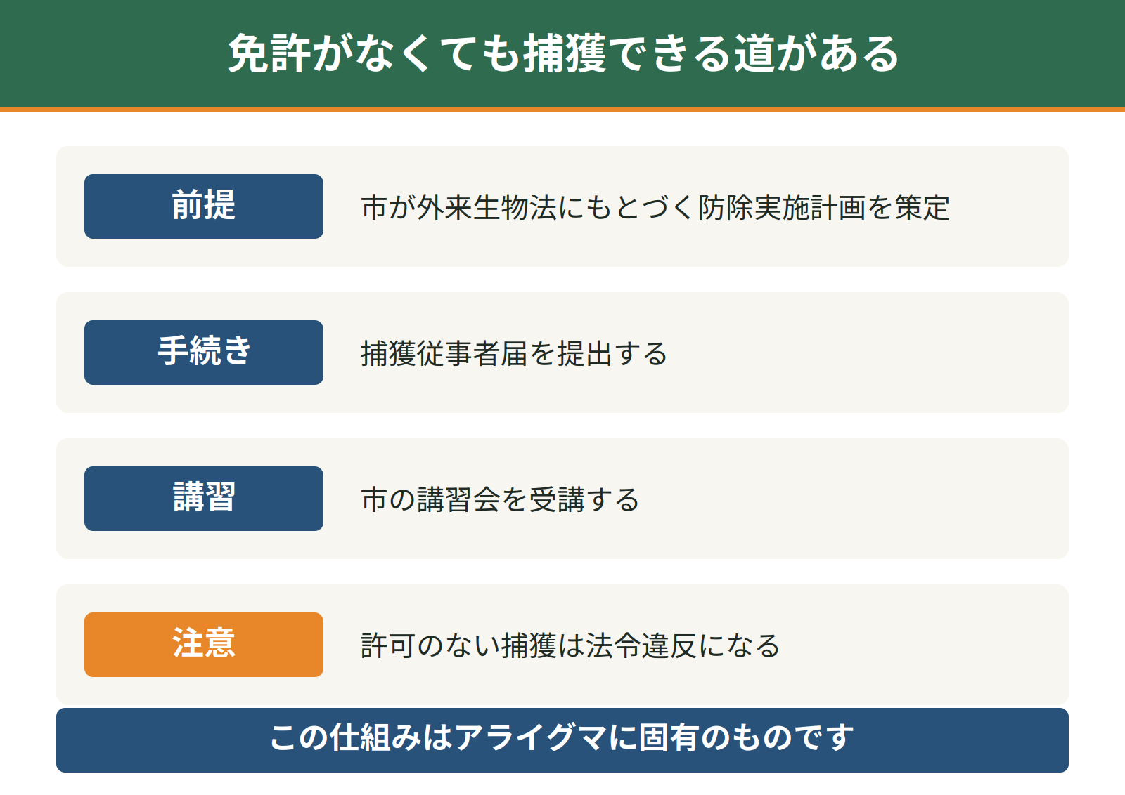 神戸市で狩猟免許がなくてもアライグマを捕獲できる条件｜防除実施計画・捕獲従事者届・講習会の受講
