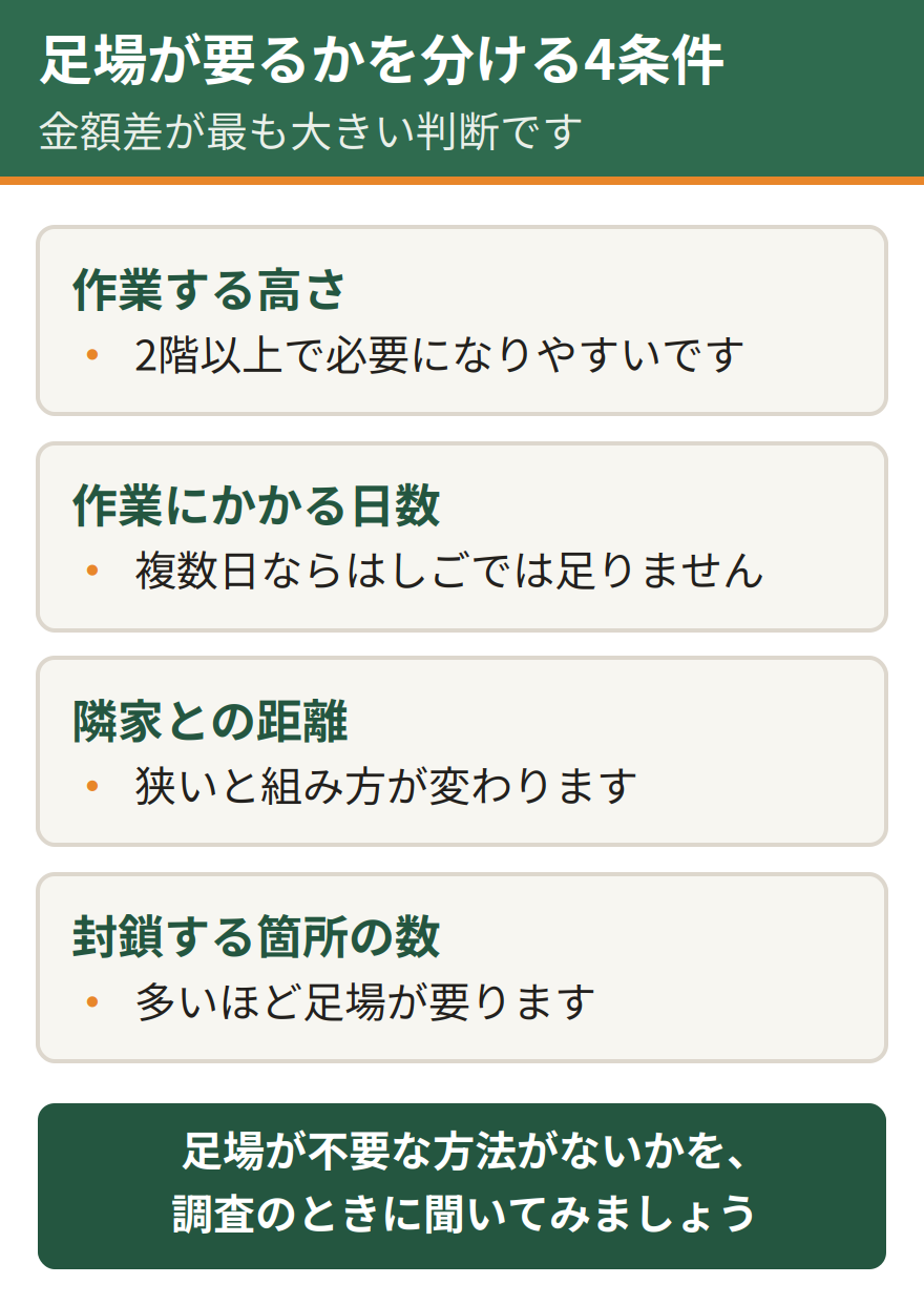 コウモリ駆除で足場が必要かどうかを分ける4つの条件。作業する高さ、作業にかかる日数、隣家との距離、封鎖する箇所の数。金額差が最も大きくなる判断になる