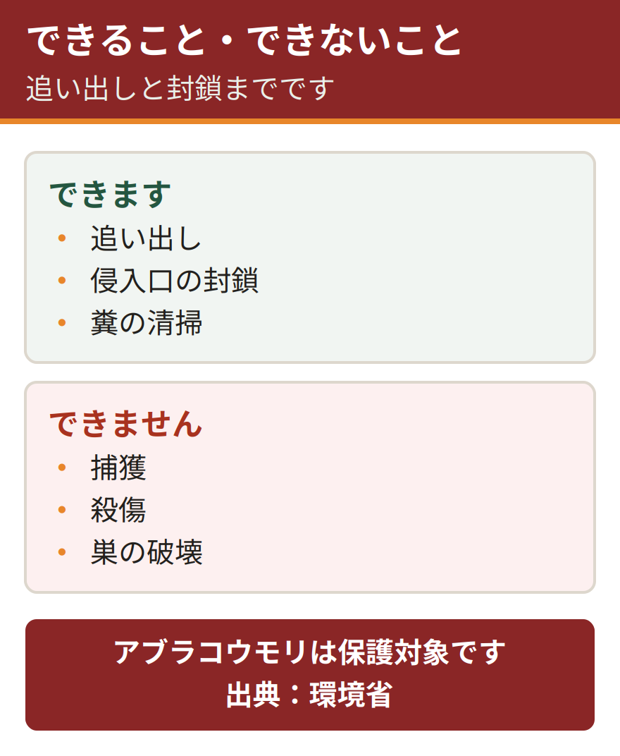 コウモリに対して法律上できることとできないこと。追い出し、侵入口の封鎖、糞の清掃はできる。捕獲、殺傷、巣の破壊はできない。アブラコウモリは鳥獣保護管理法の保護対象。出典は環境省
