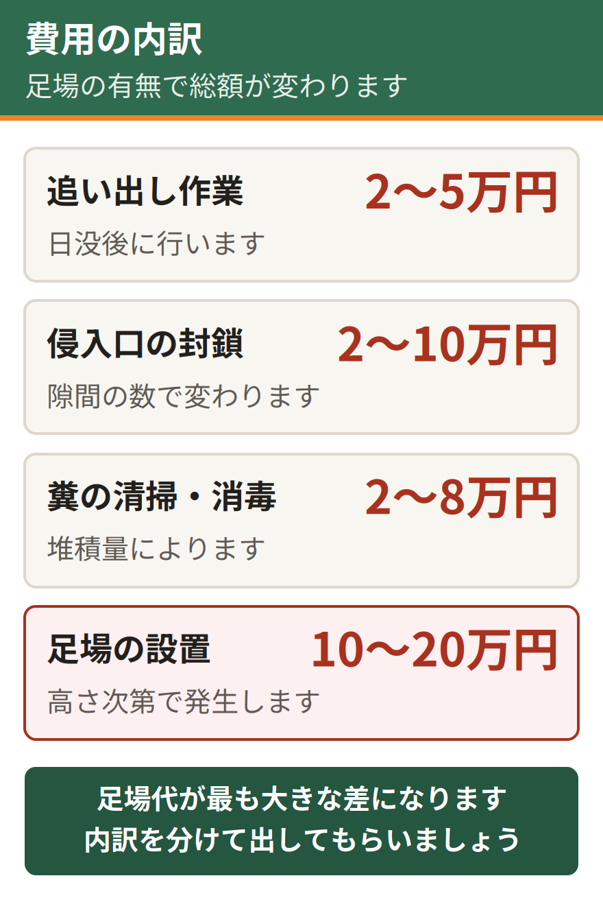 コウモリ駆除費用の内訳。追い出し作業が2万円から5万円、侵入口の封鎖が2万円から10万円、糞の清掃と消毒が2万円から8万円、足場の設置が10万円から20万円