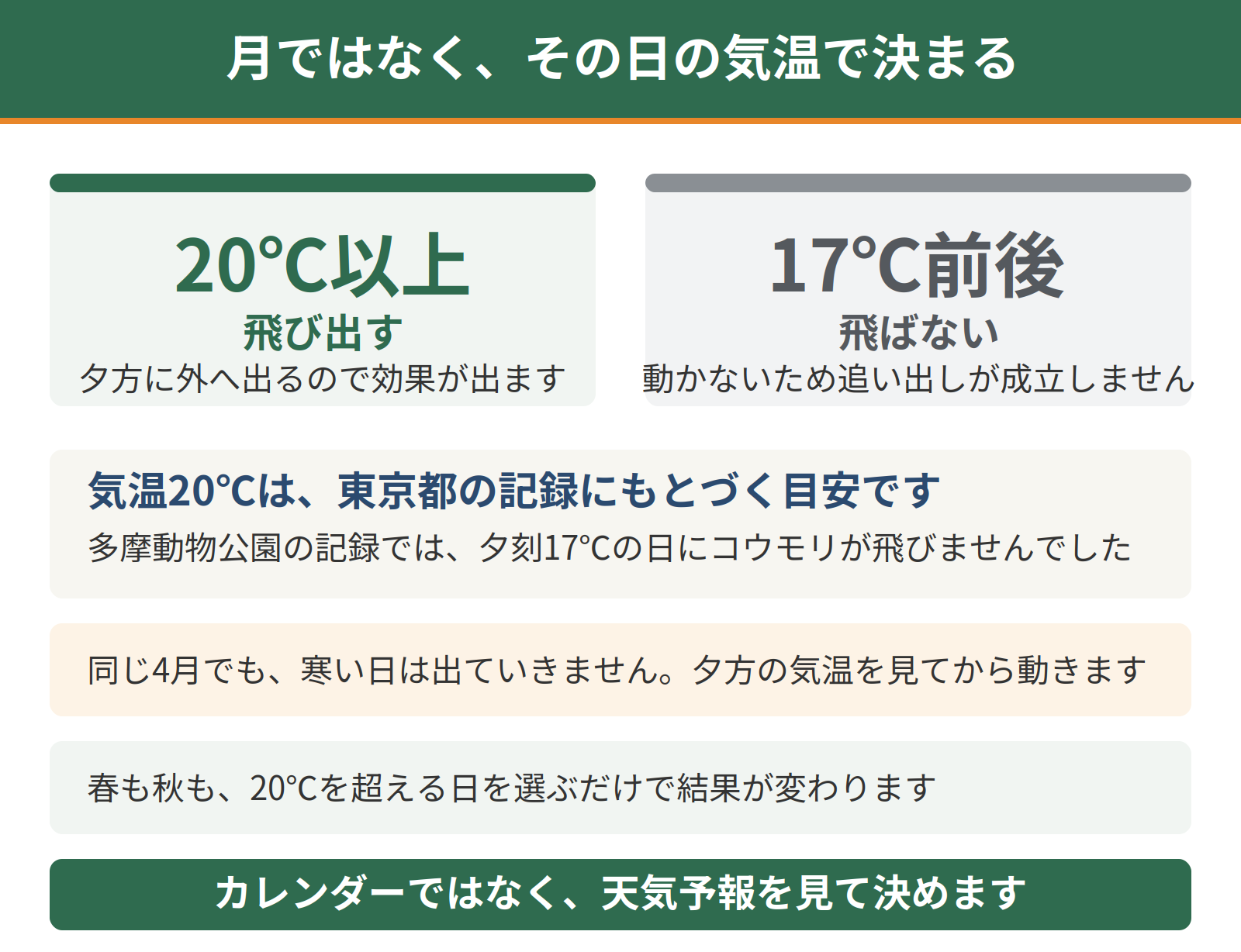 コウモリが飛ぶ気温の目安。20℃以上なら夕方に飛び出すため追い出しの効果が出るが、17℃前後では飛ばないため成立しない