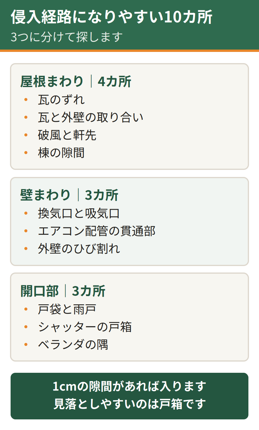 コウモリの侵入経路になりやすい10カ所。屋根まわりは瓦のずれ、瓦と外壁の取り合い、破風と軒先、棟の隙間の4カ所。壁まわりは換気口と吸気口、エアコン配管の貫通部、外壁のひび割れの3カ所。開口部は戸袋と雨戸、シャッターの戸箱、ベランダの隅の3カ所