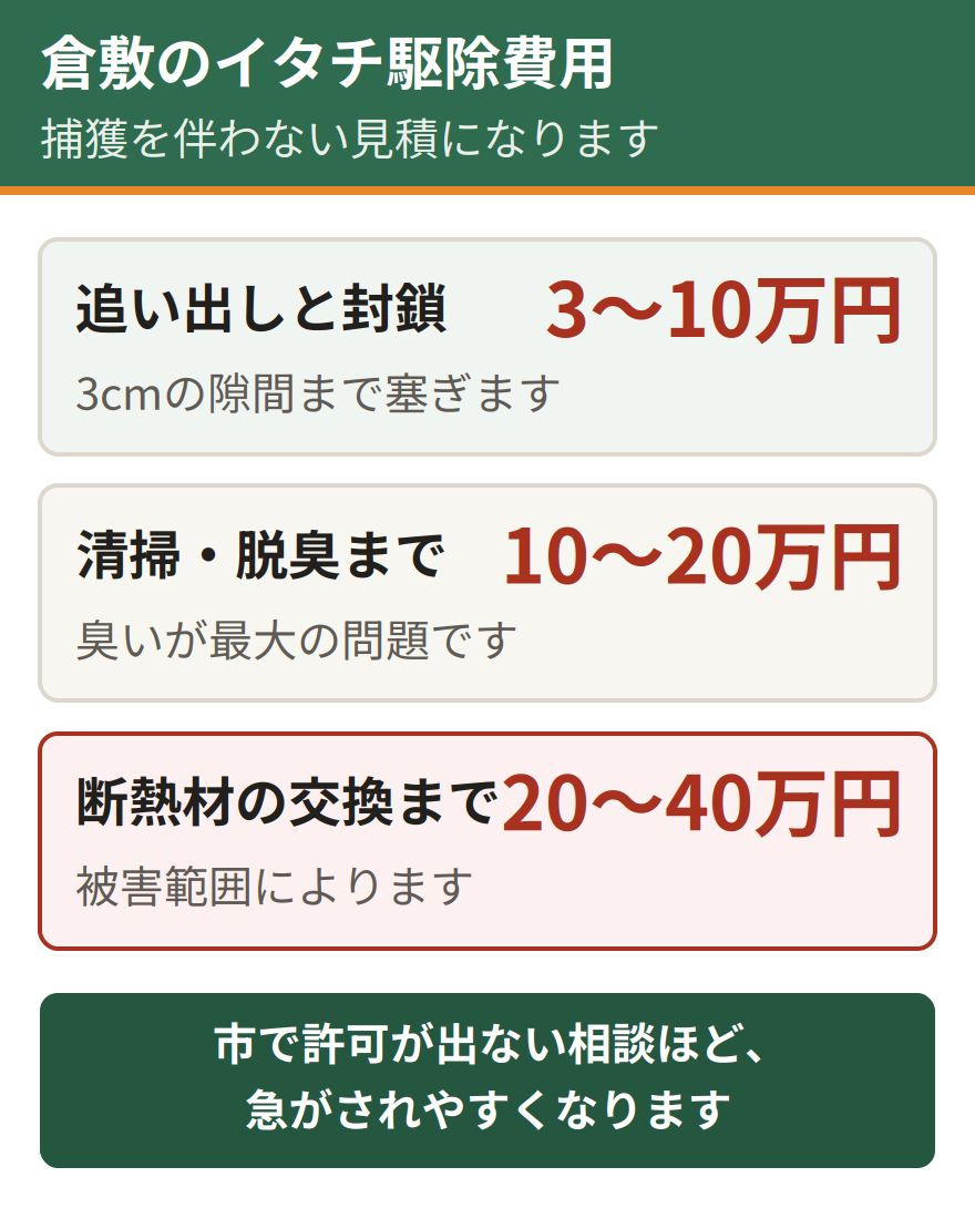倉敷のイタチ駆除費用の目安。追い出しと封鎖で3万円から10万円、清掃と脱臭を含めて10万円から20万円、断熱材の交換まで含めて20万円から40万円