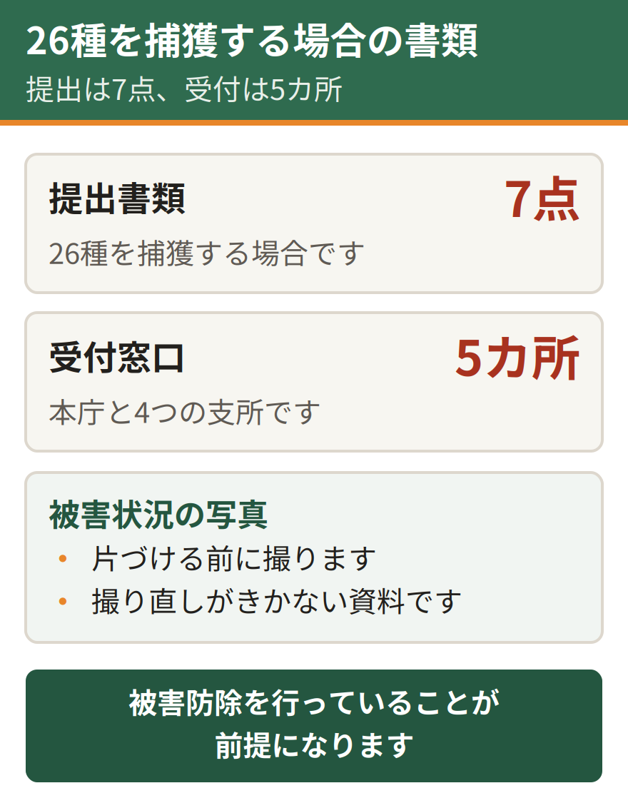 倉敷市の許可対象26種を捕獲する場合の提出書類は7点。受付窓口は本庁と4つの支所の5カ所。被害状況の写真は片づける前に撮っておく。被害防除を行っていることが前提になる