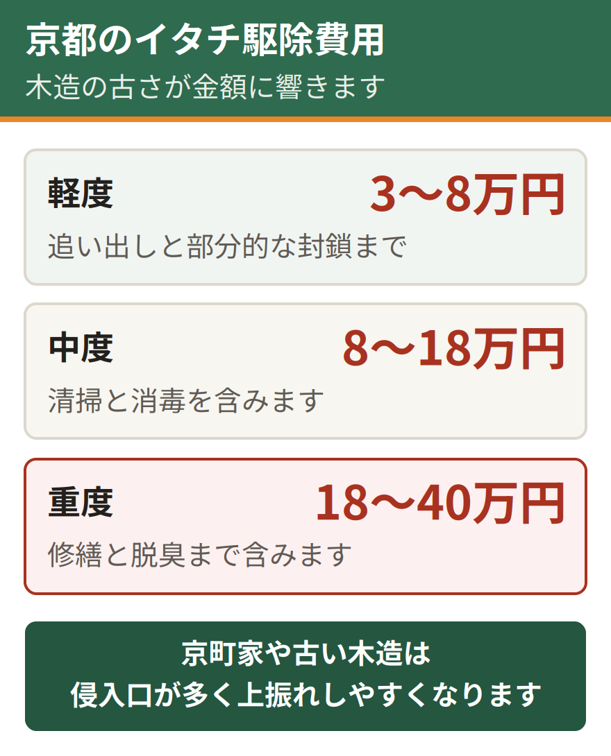 京都のイタチ駆除費用の相場。軽度は3万円から8万円、中度は8万円から18万円、重度は18万円から40万円。京町家や古い木造は侵入口が多く金額が上がりやすい