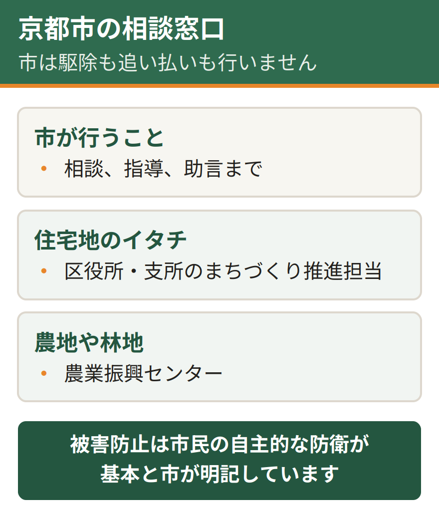 京都市の相談窓口。市は駆除や追い払いを行わず、相談と指導、助言までを担う。住宅地のイタチは区役所や支所のまちづくり推進担当が窓口となり、農地や林地は農業振興センターが窓口となる