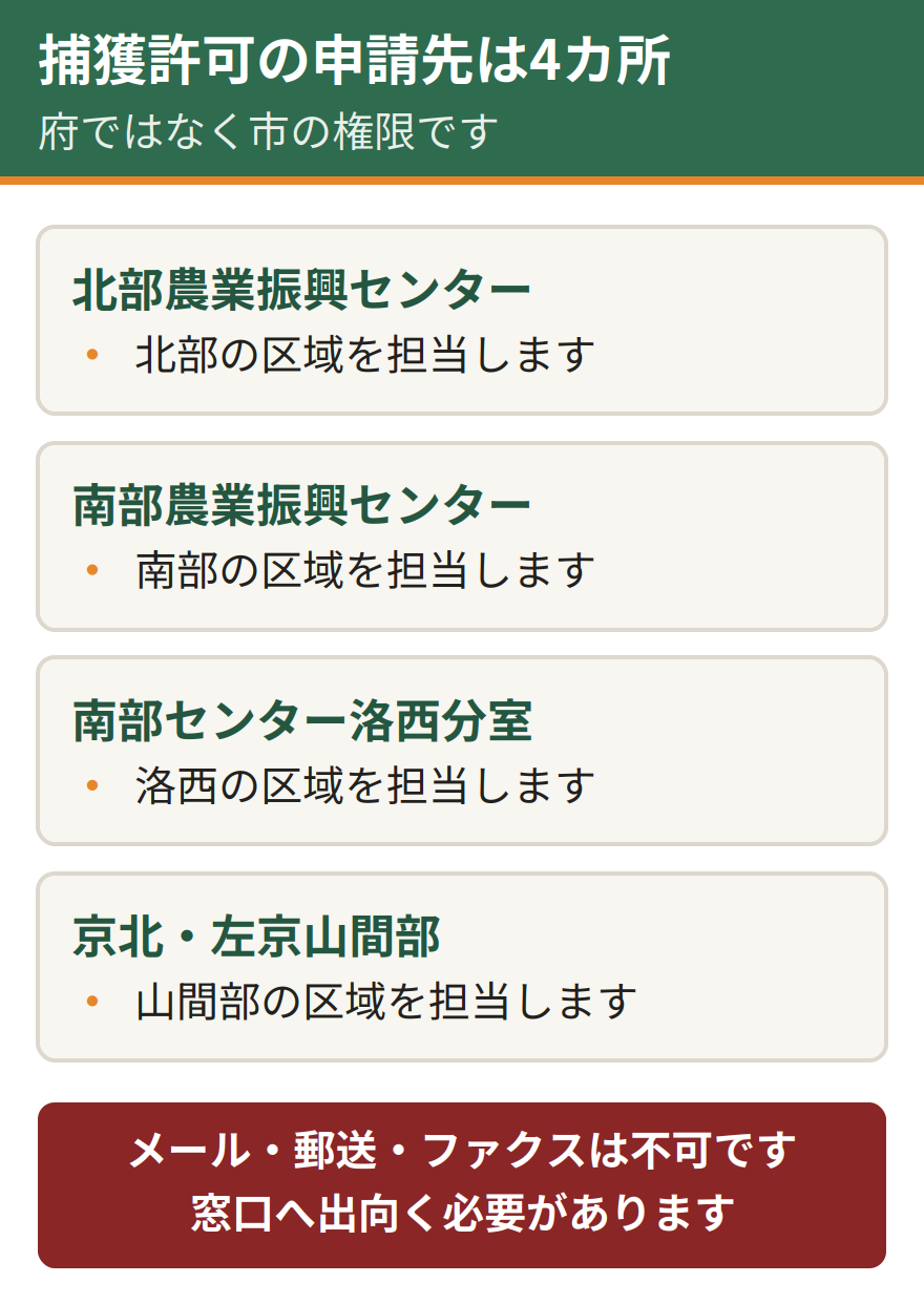京都市の捕獲許可の申請先。事務処理の特例条例により府ではなく市長の権限になっている。申請先は区域ごとに4カ所に分かれる。北部農業振興センター、南部農業振興センター、南部センター洛西分室、京北・左京山間部農林業振興センター。メールや郵送、ファクスでの受付はない