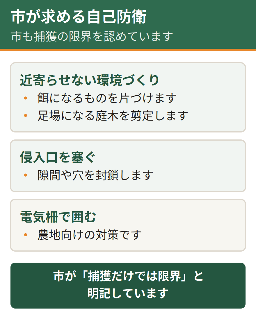 前橋市が求める自己防衛の3本柱。近寄らせない環境をつくること、侵入口となる隙間や穴を塞ぐこと、農地は電気柵で囲むこと。市は捕獲だけでは限界があると認めている