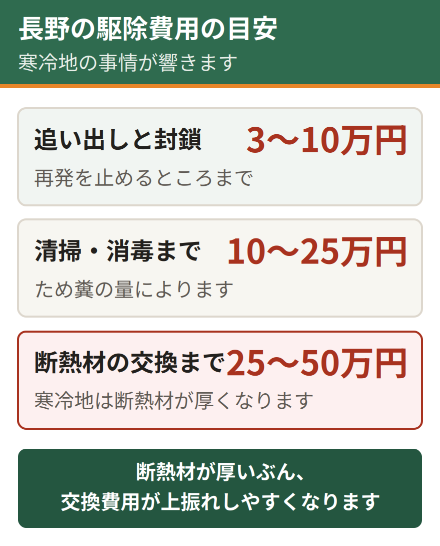 長野のハクビシン駆除費用の目安。追い出しと封鎖で3万円から10万円、清掃と消毒を含めて10万円から25万円、断熱材の交換まで含めて25万円から50万円